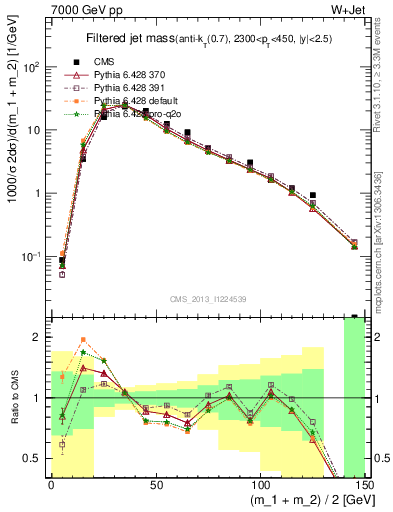 Plot of j.m.filt in 7000 GeV pp collisions