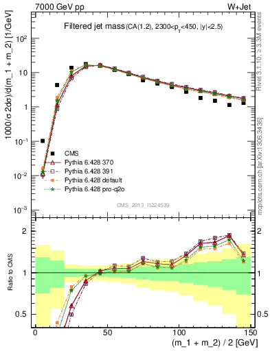 Plot of j.m.filt in 7000 GeV pp collisions