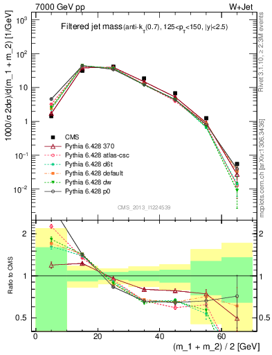 Plot of j.m.filt in 7000 GeV pp collisions