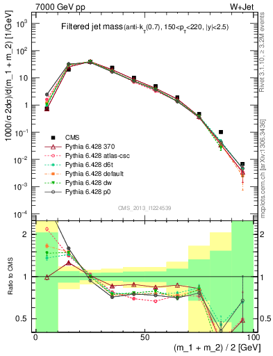 Plot of j.m.filt in 7000 GeV pp collisions