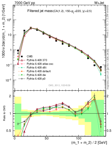 Plot of j.m.filt in 7000 GeV pp collisions