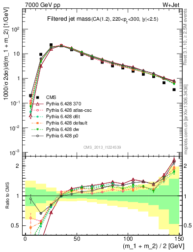 Plot of j.m.filt in 7000 GeV pp collisions