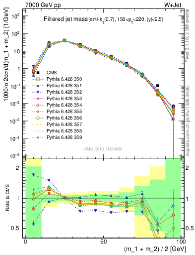 Plot of j.m.filt in 7000 GeV pp collisions