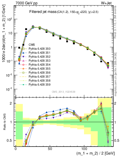 Plot of j.m.filt in 7000 GeV pp collisions