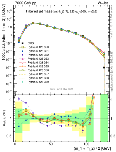 Plot of j.m.filt in 7000 GeV pp collisions