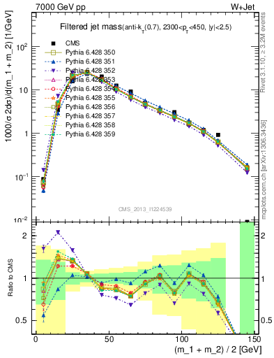 Plot of j.m.filt in 7000 GeV pp collisions