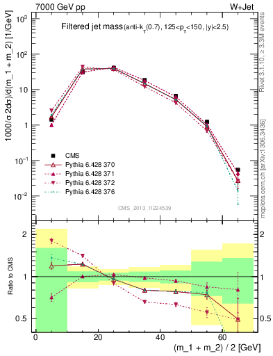 Plot of j.m.filt in 7000 GeV pp collisions