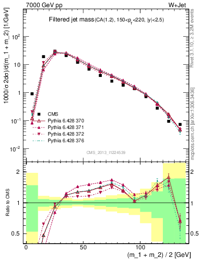 Plot of j.m.filt in 7000 GeV pp collisions