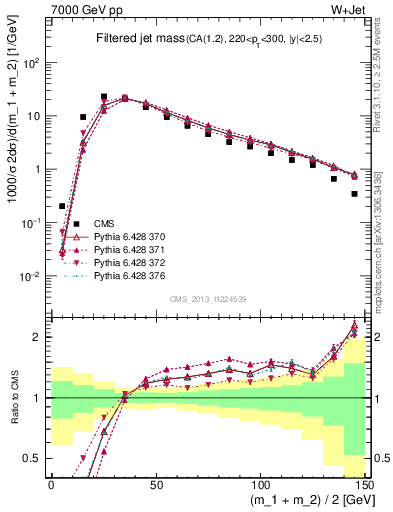 Plot of j.m.filt in 7000 GeV pp collisions