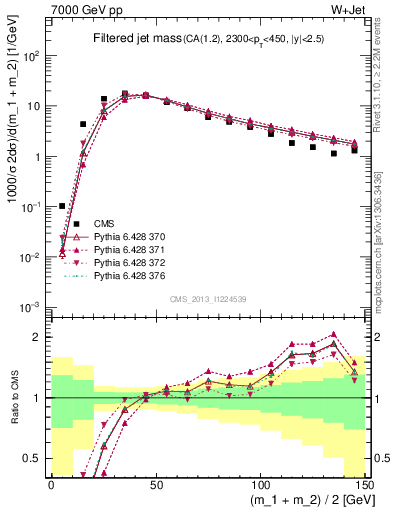 Plot of j.m.filt in 7000 GeV pp collisions