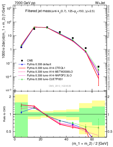 Plot of j.m.filt in 7000 GeV pp collisions