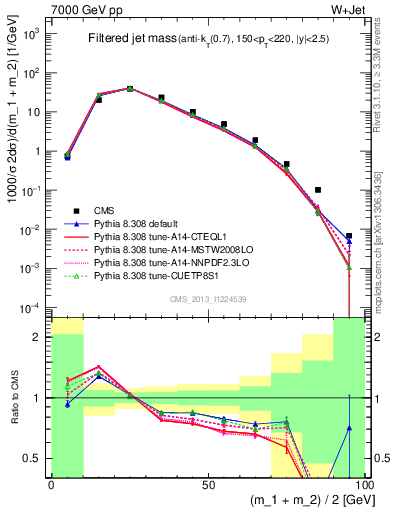 Plot of j.m.filt in 7000 GeV pp collisions