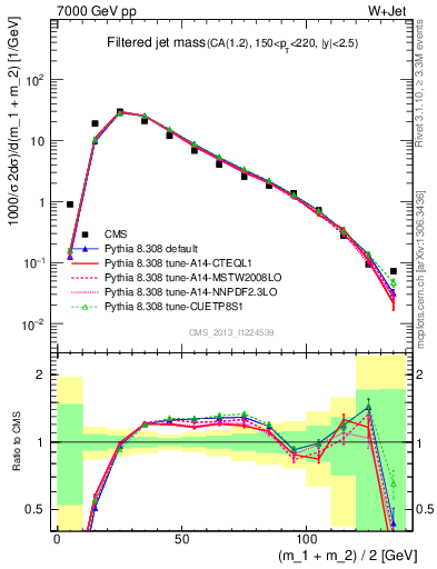 Plot of j.m.filt in 7000 GeV pp collisions