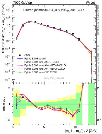 Plot of j.m.filt in 7000 GeV pp collisions