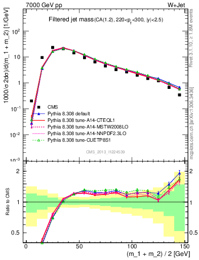 Plot of j.m.filt in 7000 GeV pp collisions