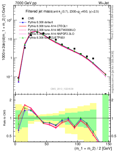 Plot of j.m.filt in 7000 GeV pp collisions