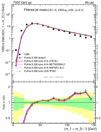 Plot of j.m.filt in 7000 GeV pp collisions