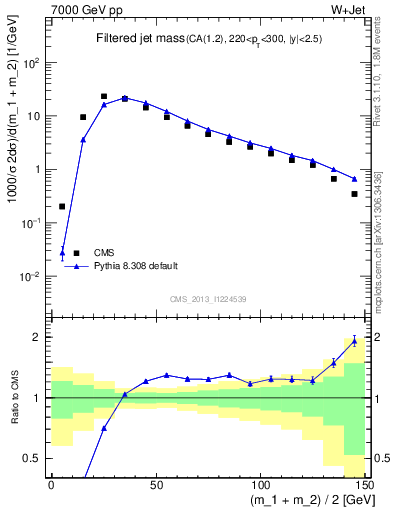 Plot of j.m.filt in 7000 GeV pp collisions