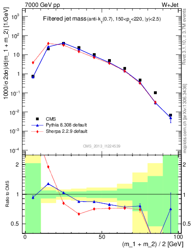 Plot of j.m.filt in 7000 GeV pp collisions