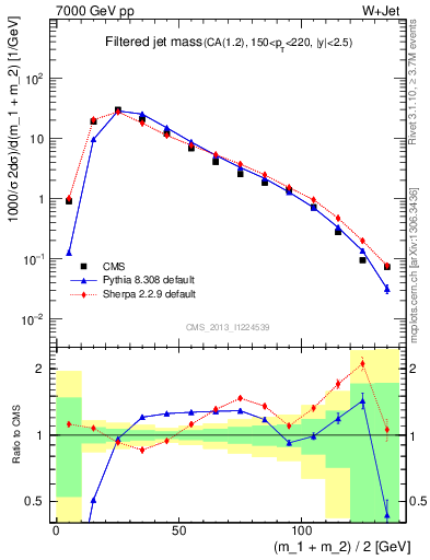 Plot of j.m.filt in 7000 GeV pp collisions