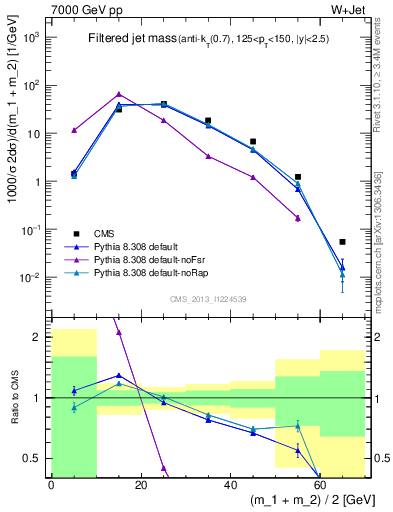 Plot of j.m.filt in 7000 GeV pp collisions