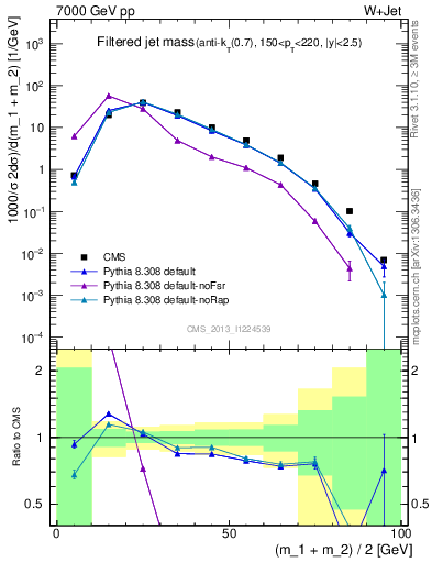 Plot of j.m.filt in 7000 GeV pp collisions