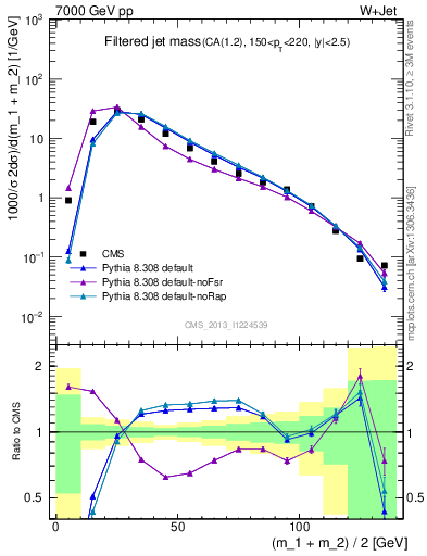 Plot of j.m.filt in 7000 GeV pp collisions