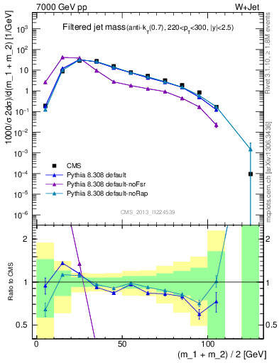 Plot of j.m.filt in 7000 GeV pp collisions