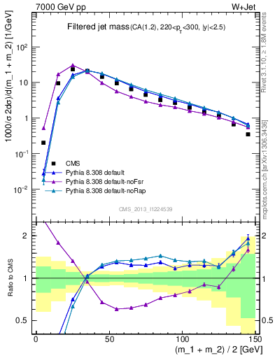 Plot of j.m.filt in 7000 GeV pp collisions