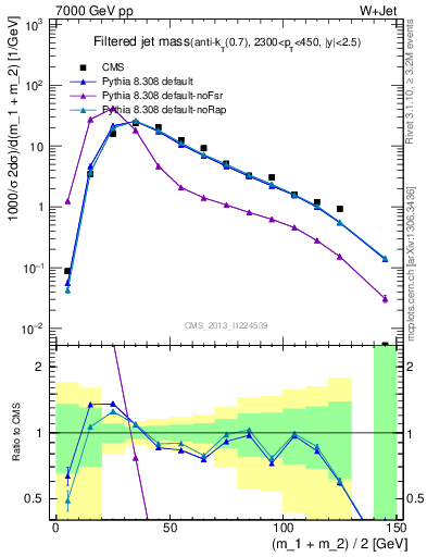 Plot of j.m.filt in 7000 GeV pp collisions