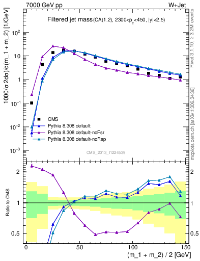 Plot of j.m.filt in 7000 GeV pp collisions