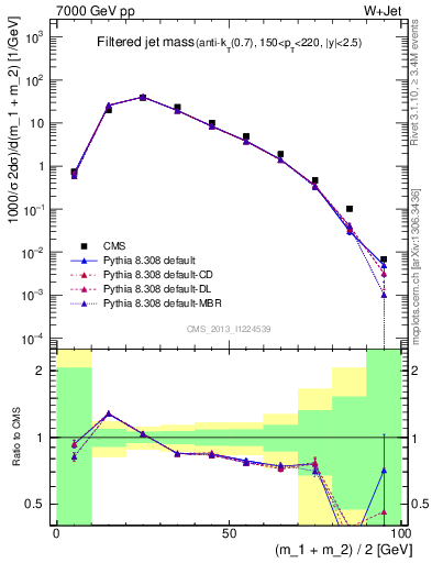 Plot of j.m.filt in 7000 GeV pp collisions