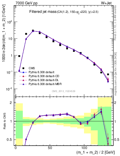 Plot of j.m.filt in 7000 GeV pp collisions