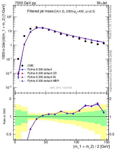 Plot of j.m.filt in 7000 GeV pp collisions