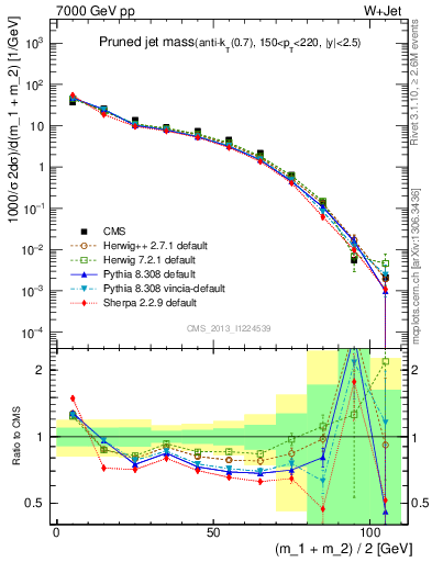 Plot of j.m.prun in 7000 GeV pp collisions