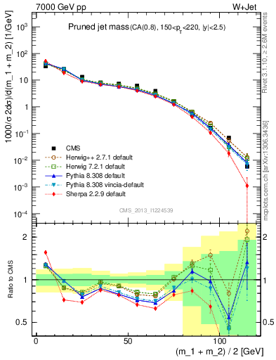 Plot of j.m.prun in 7000 GeV pp collisions