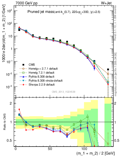 Plot of j.m.prun in 7000 GeV pp collisions