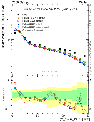 Plot of j.m.prun in 7000 GeV pp collisions