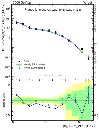 Plot of j.m.prun in 7000 GeV pp collisions