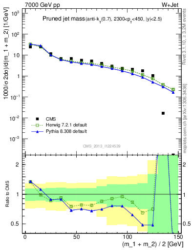 Plot of j.m.prun in 7000 GeV pp collisions