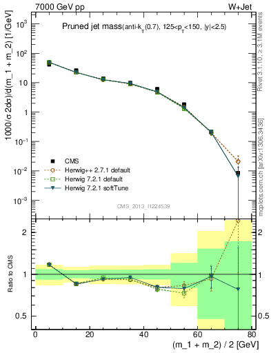 Plot of j.m.prun in 7000 GeV pp collisions