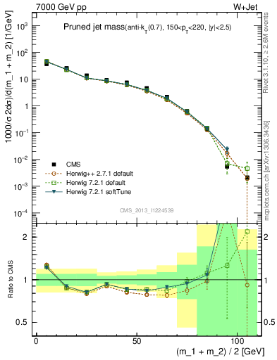 Plot of j.m.prun in 7000 GeV pp collisions