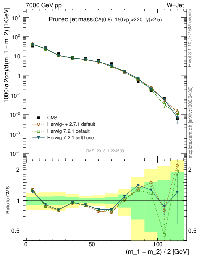 Plot of j.m.prun in 7000 GeV pp collisions