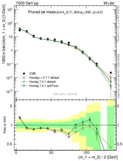 Plot of j.m.prun in 7000 GeV pp collisions