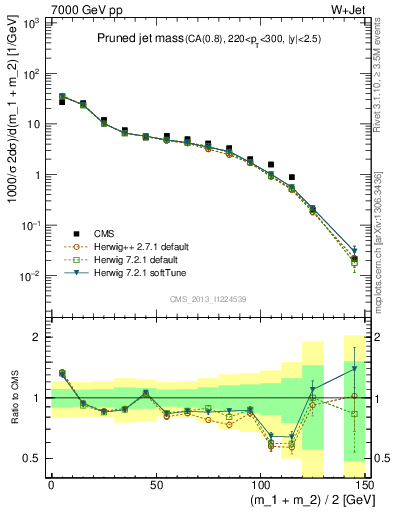 Plot of j.m.prun in 7000 GeV pp collisions