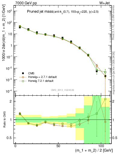 Plot of j.m.prun in 7000 GeV pp collisions