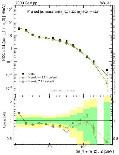 Plot of j.m.prun in 7000 GeV pp collisions