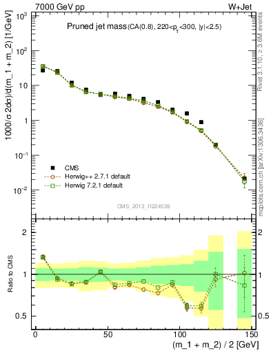 Plot of j.m.prun in 7000 GeV pp collisions