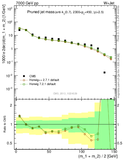 Plot of j.m.prun in 7000 GeV pp collisions