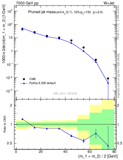 Plot of j.m.prun in 7000 GeV pp collisions